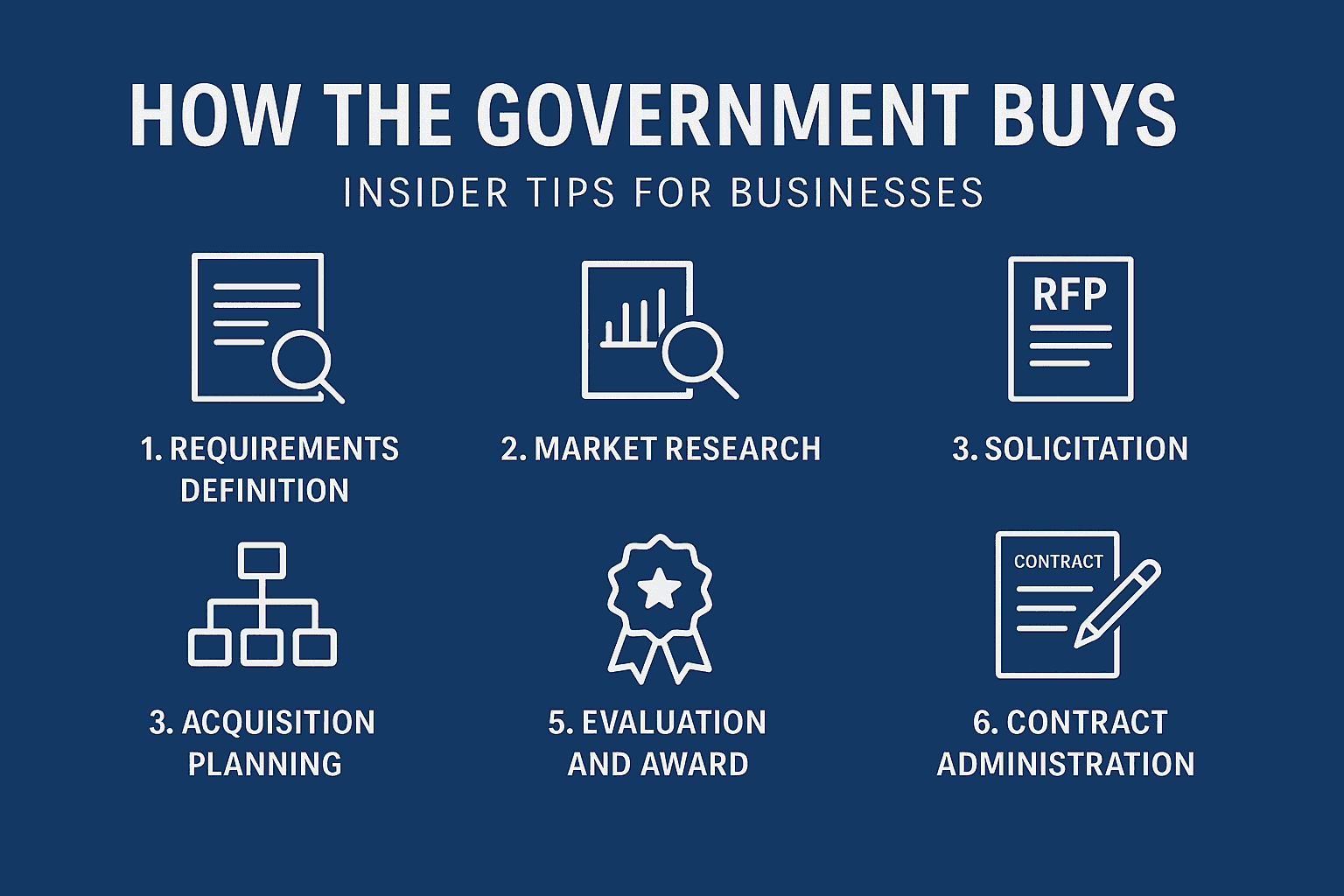 Cover Image for How the U.S. Government Buys: Insider Tips for Businesses