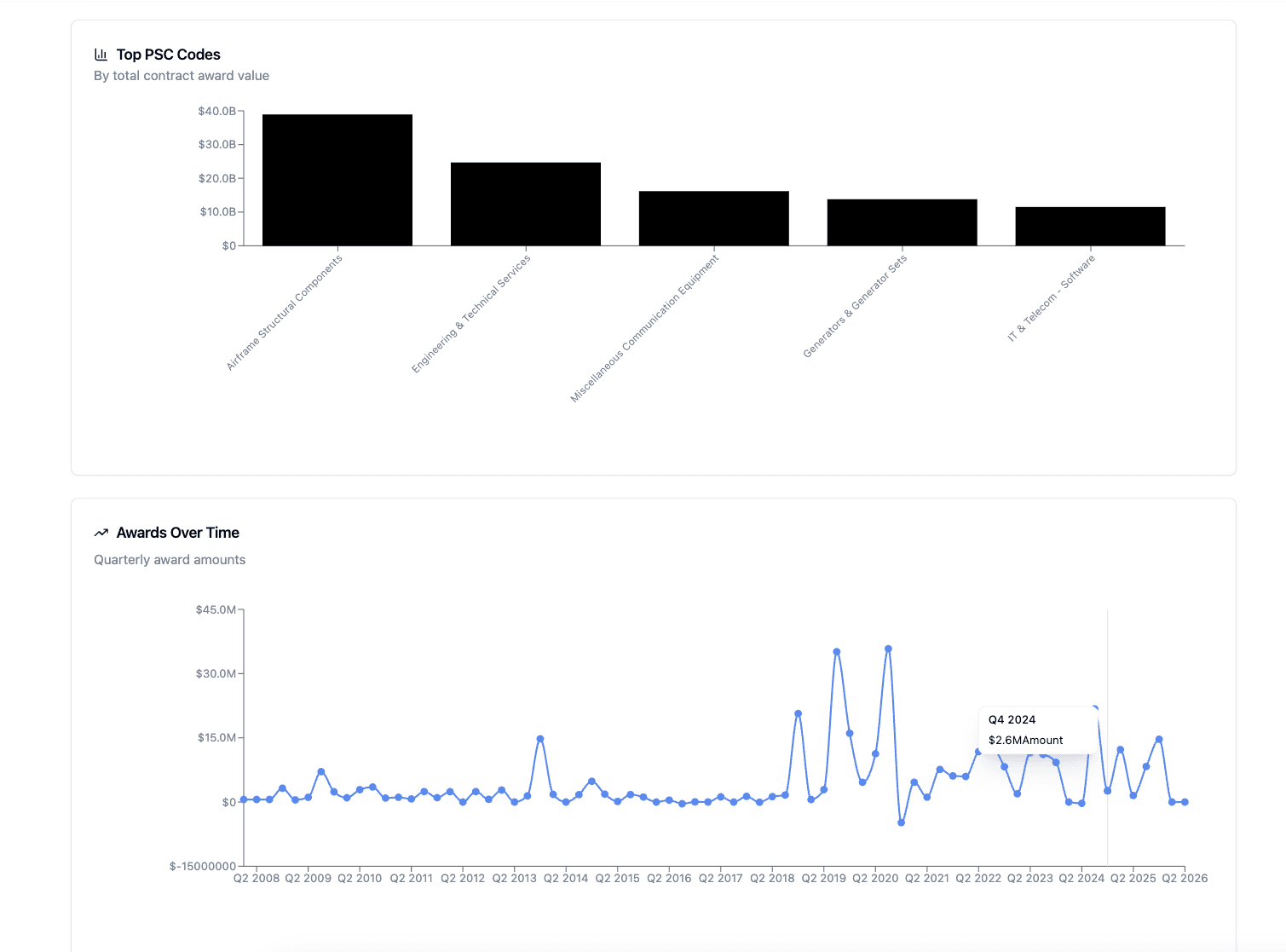 Historical Spending Trends - Federal awards and spending analysis feature illustration