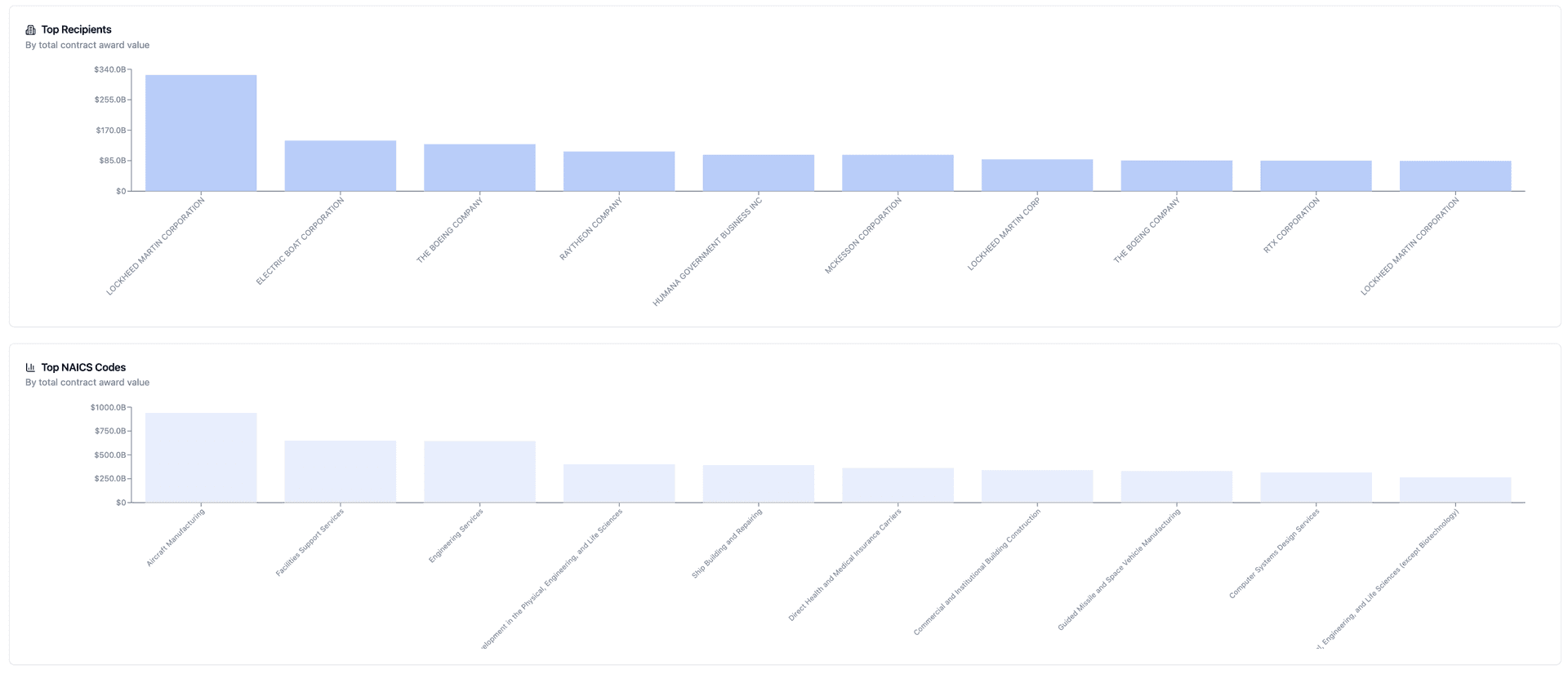 Advanced Analytics Dashboard - Federal awards and spending analysis feature illustration