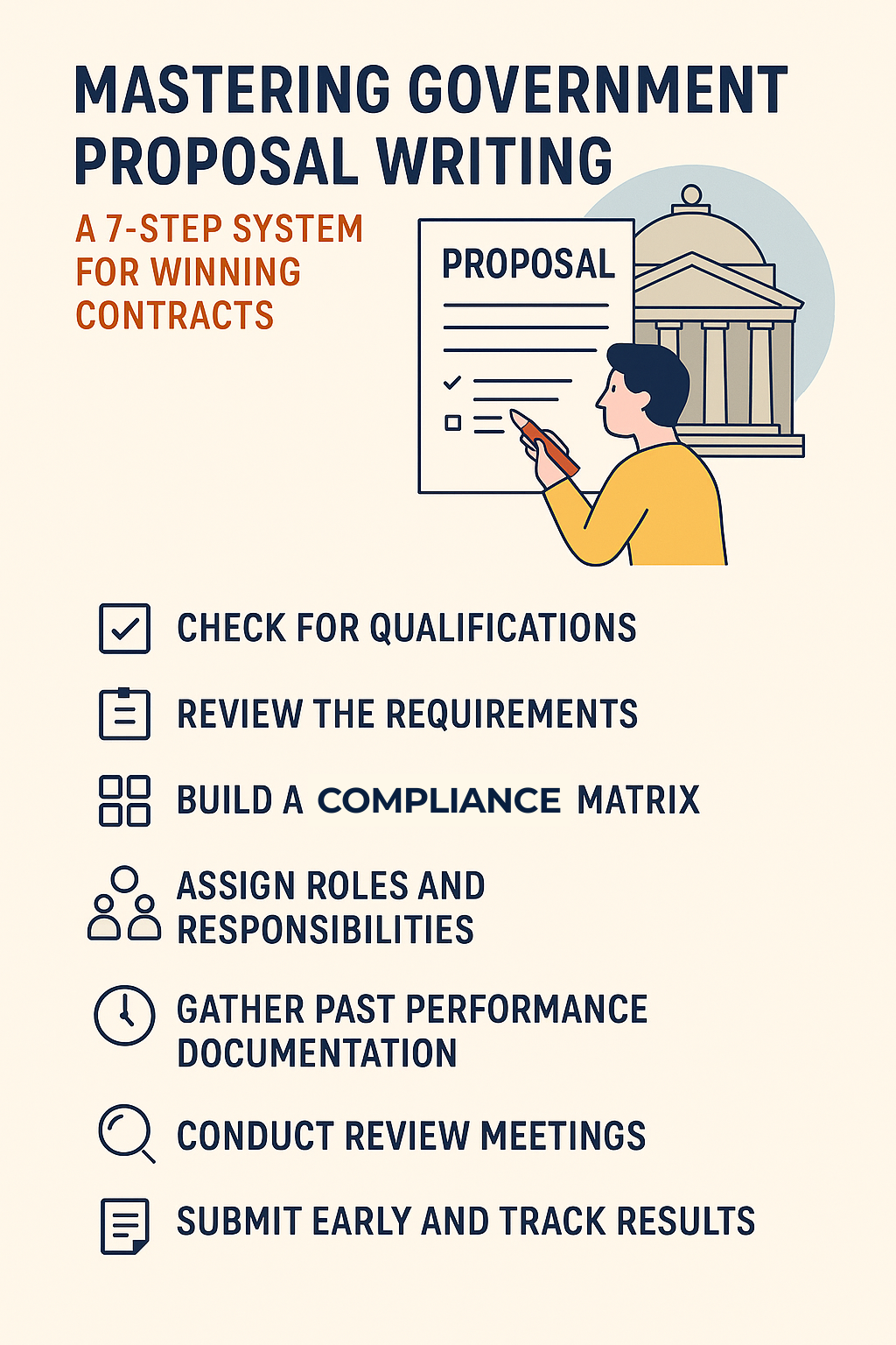 Infographic about the 7-step process to write compliant, competitive government proposals that win contracts.