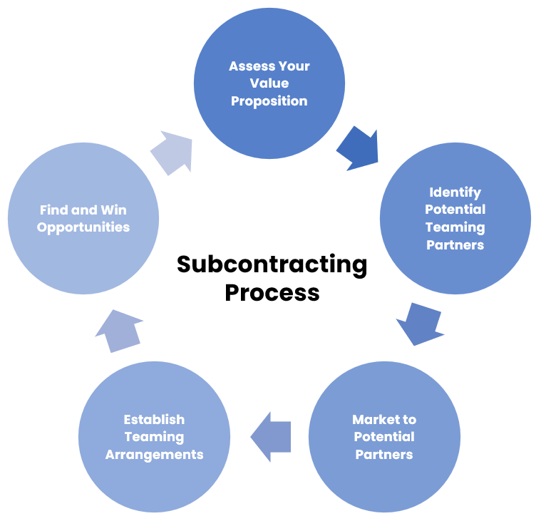 government subcontracting process