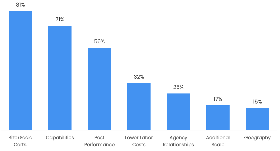 government subcontracting survey