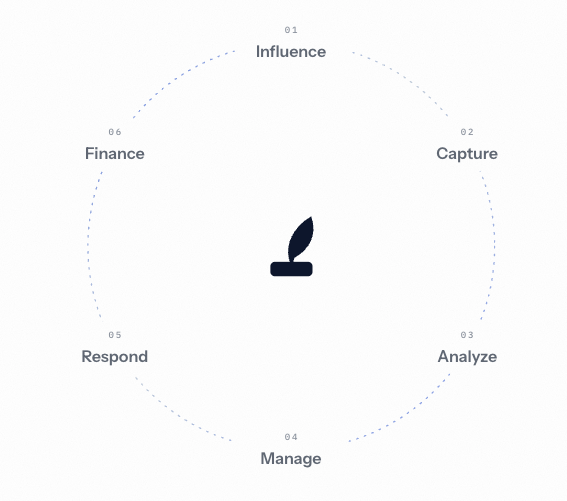 The six SamSearch stages, arranged in a cycle: Influence, Capture, Analyze, Manage, Respond, and Finance