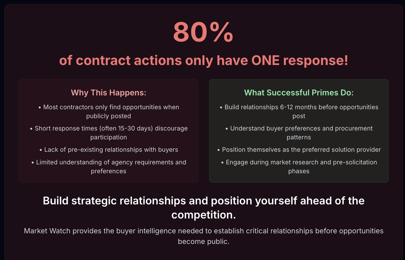 SamSearch - Why 80% of Government Contracts Only Get One Bid: The ...